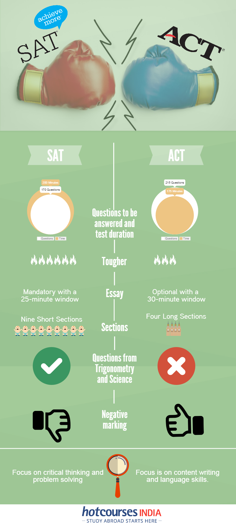 SAT vs ACT a Quick Comparison