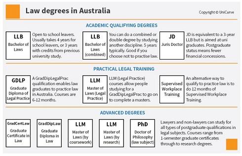 Do you know about the Australian Universities offering Law degree courses?