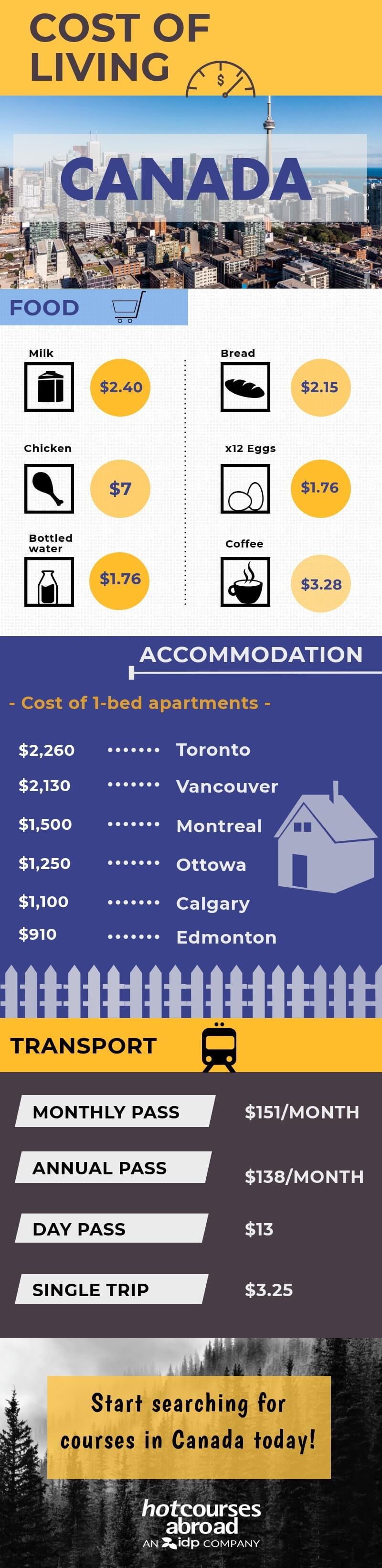 Student Living Costs In Canada