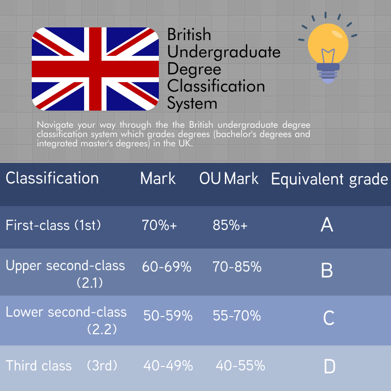 undergraduate dissertation grades uk