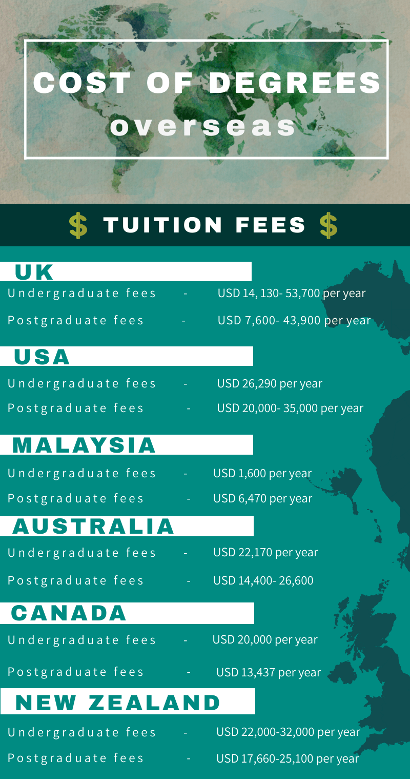 Comparing the cost of degrees overseas